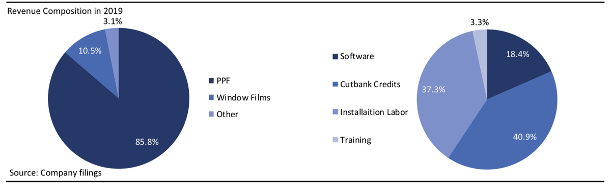 In 2019, about 80% of XPEL product revenue came from PPF, and about 60% of service revenue came from the DAP software and Cutbank credits4/n