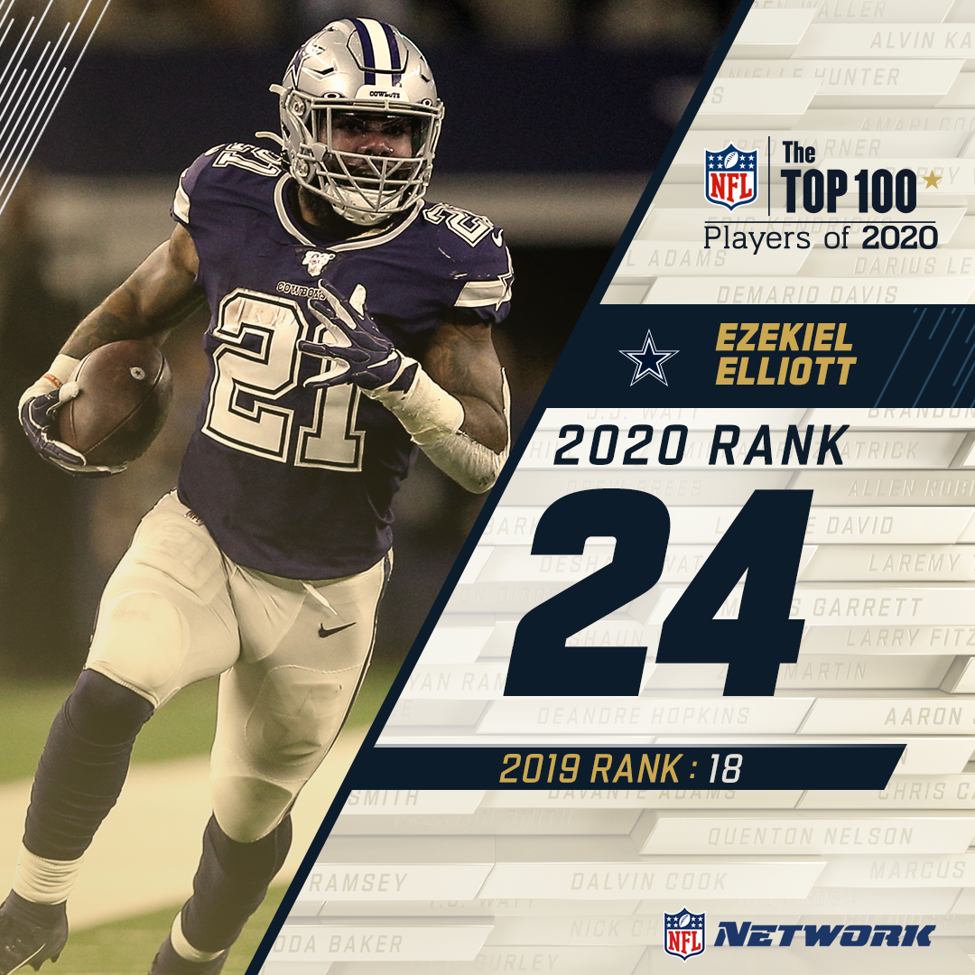 . @EzekielElliott lands a spot on the countdown again!The  @dallascowboys RB comes in at 24 this year.