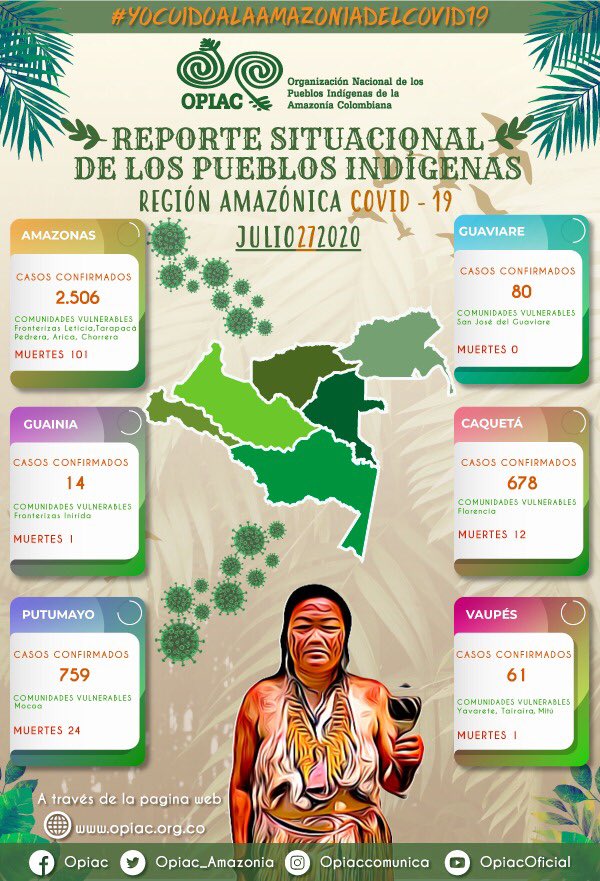📢 #ReporteCOVID19 🦠 Para el 27 de julio confirmamos los siguientes casos en los departamentos de la región Amazónica:

2.506 Amazonas
678 Caquetá
14 Guainía
80 Guaviare
759 Putumayo
61 Vaupés