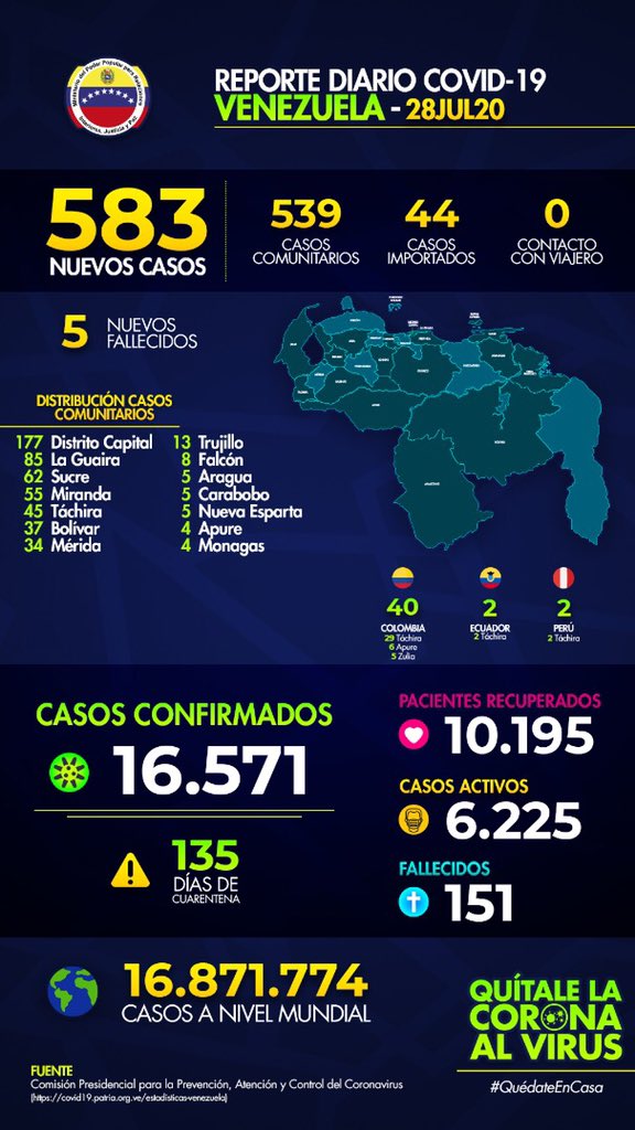 VenezuelaSaime's tweet photo. Situación actual del Covid-19 en Venezuela total de casos 16.571 y el deceso de 5 personas, para un total de 151 fallecimientos en el país #28Jul https://t.co/ng6n5HTNwW