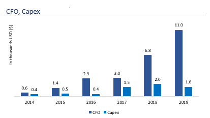 Because of its capital-light structure, XPEL has high returns. Low capital investment requirements and a clean balance sheet enables XPEL to make strategic acquisitions8/n