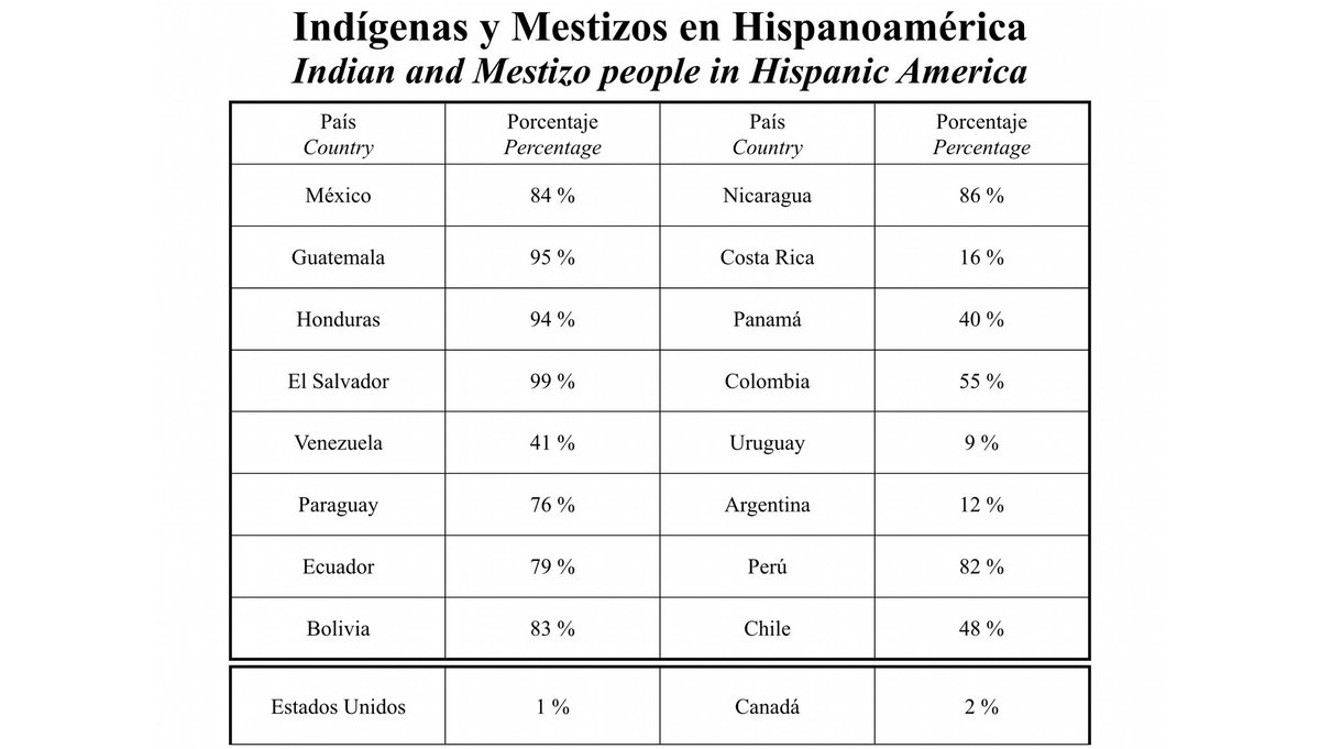 WikongaCompany's tweet photo. Población Indígena y Mestiza en Hispanoamérica. Sorprendente. https://t.co/oSQTngdngE