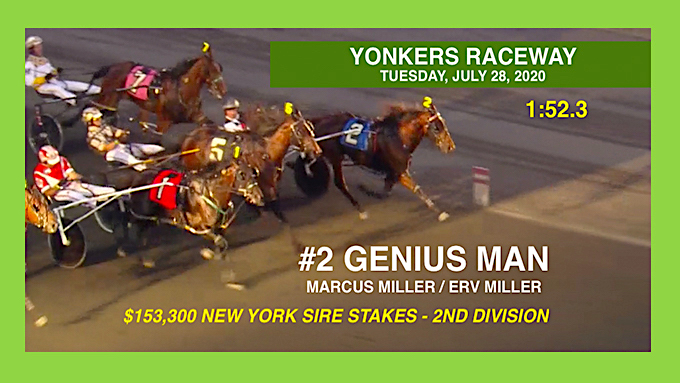mgallo43's tweet photo. Tonight @YonkersRaceway, 19-1 shot #2 "GENIUS MAN" with @MMillerDriver outsmarted the competition capturing the 2nd Division of the $153,300 New York Sire Stakes for 3yo colt &amp; gelding pacers. Trained by @ErvMillerStable. Congrats to all the connections! #HarnessRacing #EMS https://t.co/eVM31v8Sxo