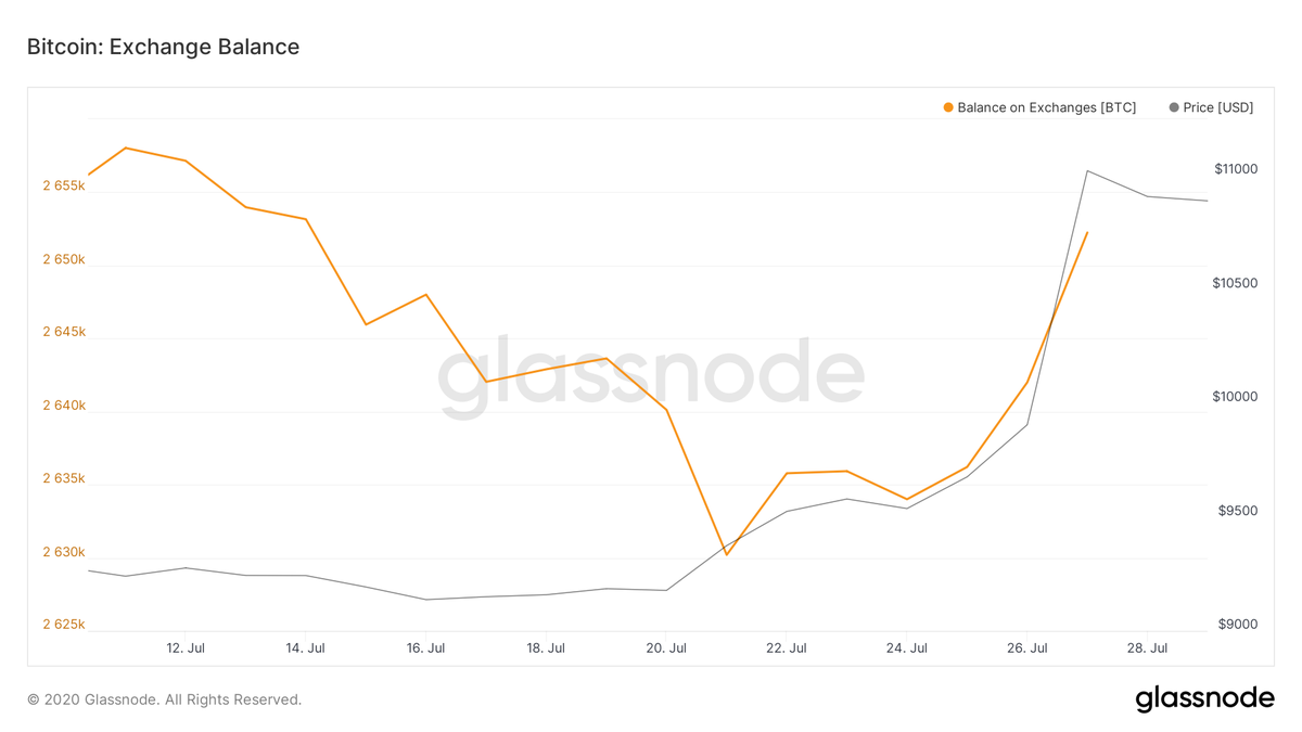 Recent breakout lead to increased #BTC inflow to exchanges. Some time is needed to absorb this liquidity then further continuation is possible.