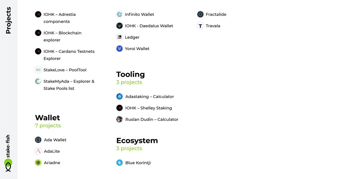 Stakefish No Twitter With Just One Day Left Until The Shelley Hardfork We Wanted To Give You A Snapshot Of The Cardano Ecosystem Before The Upgrade If Your Favorite Project Or