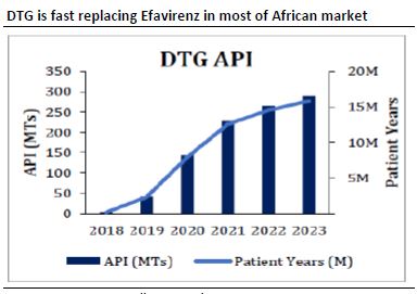 -API buss comprises d development, mfg & sale of APIs and adv intermediates.-FY20 saw a 28% decline in revenues from API due to lower off-take of Efavirenz(EFV) and FTC APIs.-Dolutegravir(DTG) in TLD is fast replacing Efavirenz in most of African market