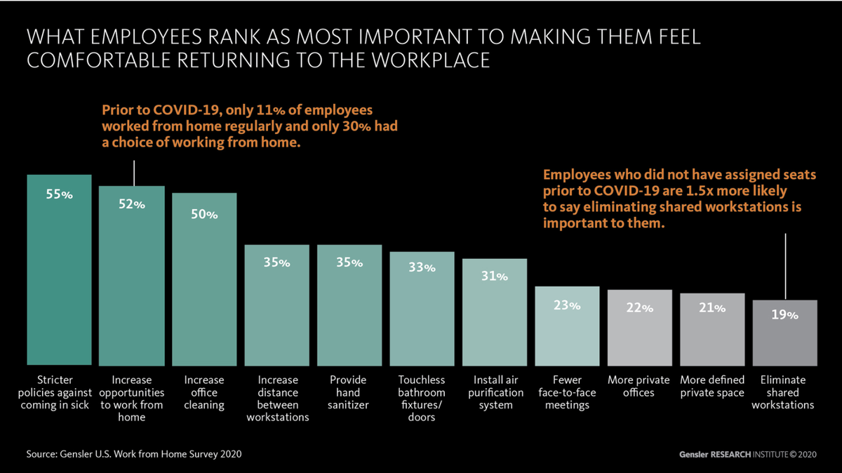 Genslerin tekemän tutkimuksen mukaan työntekijät poistaisivat jaetut työpisteet. Kun samaan aikaan halutaan lisätä työskentelyä kotitoimistolta ei tämä ole mitenkään järkevää. Ratkaisu on lisätään siivousta toimistolla niin jaetuilla työpisteillä kuin neukkareissa ja keittiöissä.