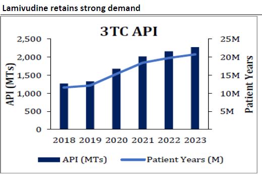 -Growth will be driven by Lamivudine(3TC) and Dolutegravir(DTG)-They also completed filing of 2nd line ARV API of Lopinavir and Ritonavir-Co. is undergoing expansion in all Main APIs