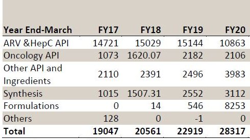 -Carries out its operations through 6 plants – all USFDA approved except UNIT-5 (CDMO) which is a dedicated Hormone and Steroid facility for ASPEN PHARMA.- Total capacity 3615 KL, 751 reactors and 5 billion tablet capacity-65% is export revenue and 35% is domestic revenue