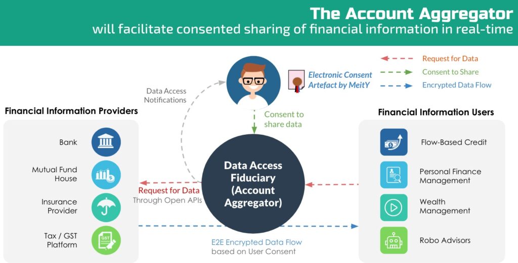 14/ An AA functions as a 'data-blind' intermediary i.e. a 'consent manager' tasked with facilitating the flow of consented information from the providers of user data (eg: banks, mutual funds) to the entities that want to use this data (eg: lenders, wealth management apps)