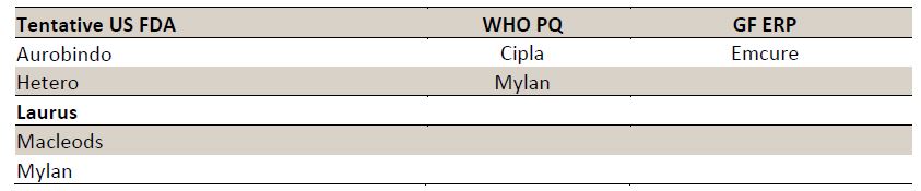 i.Tender Driven- In 2019 Co. rcvd d tender frm Global Fund fr Supply of HIV drug TLD for 3.5yrs.TLD- Is a combo of tenofovir (TDF 300mg), lamivudine (3TC 300mg) and dolutegravir (DTG 50 mg).-TLD Rev potential~$150mn(1125cr) from TLD tenders during FY20-22