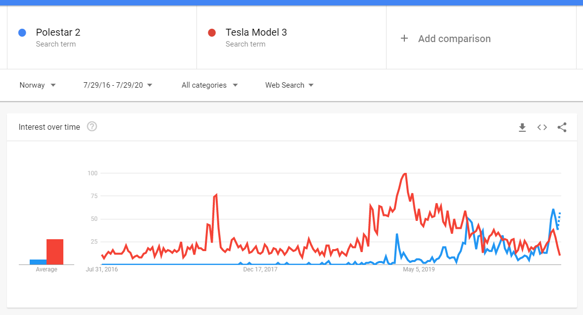 3/PoleStar 2 (apparently a name that refers to the brightest star aka Polaris aka North Star and not that other thing) will be the first car to use Android Automotive OS. The first deliveries are expected to be in August in Norway. Recent search trends in Norway look promising.