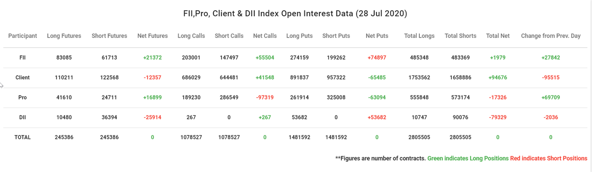 Raghunath_TL's tweet photo. FIIs & PROs covered shorts, while Clients unwound longs.
28-Jul-2020
#fiioptions #fiiderivatives https://t.co/8QrklTe50r