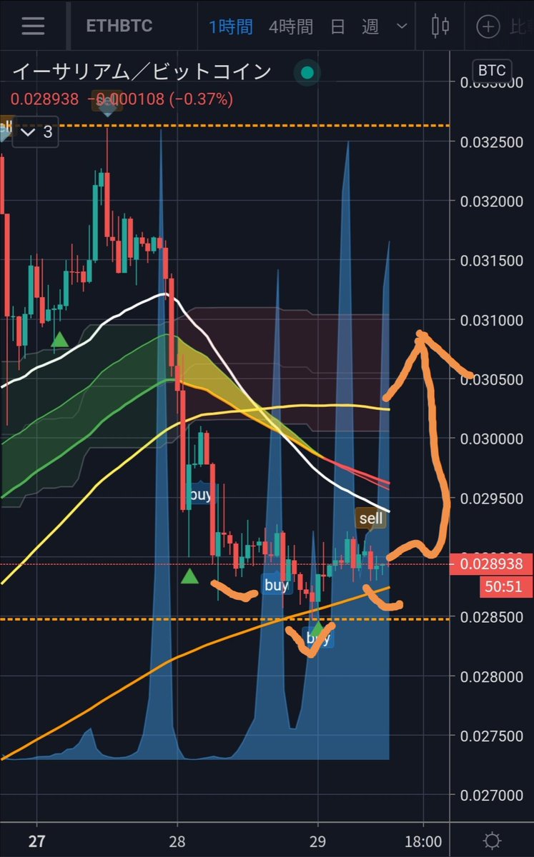 papikosun's tweet photo. $ETH 今んとこヨワヨワだけど、こんな値動きを期待している☺1h200ma(オレンジ線)割ったら撤退だにゃ😾
#whenIEO https://t.co/edWB65KVoL
