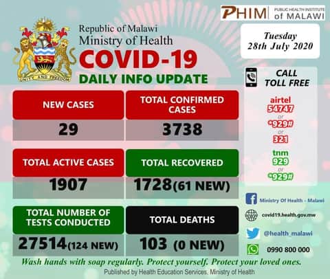 MalawiPost's tweet photo. Covid-19 daily update
#COVID19 #Coronavirus #CoronaVirusInMalawi https://t.co/71GkK4c3xh