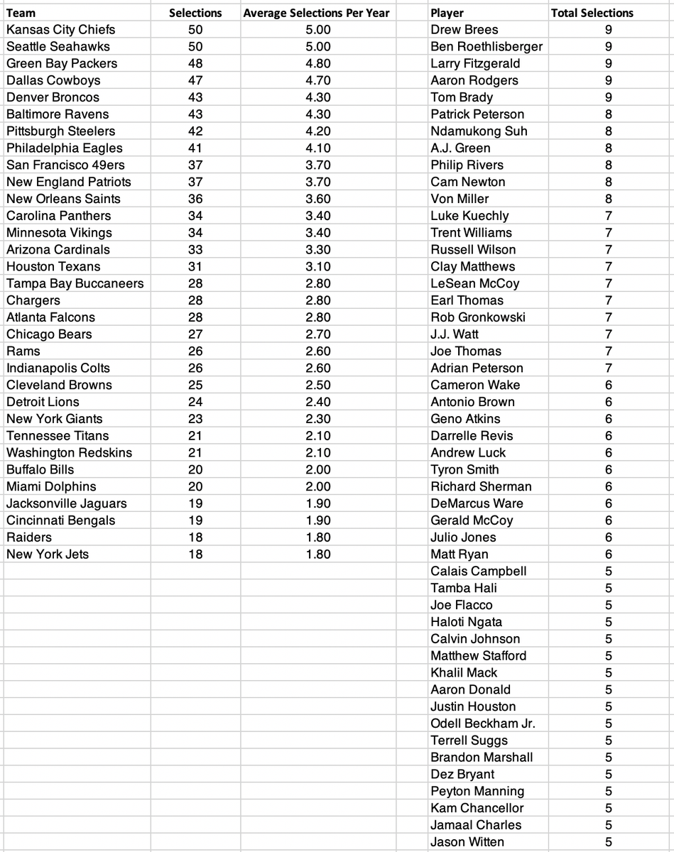 AWalkerColts's tweet photo. So now that we know the Top 10 for this year’s #NFLTop 100, here are the breakdowns by team and most individual player selections in the 10-year history of the countdown. https://t.co/PIq3Kjyd5r
