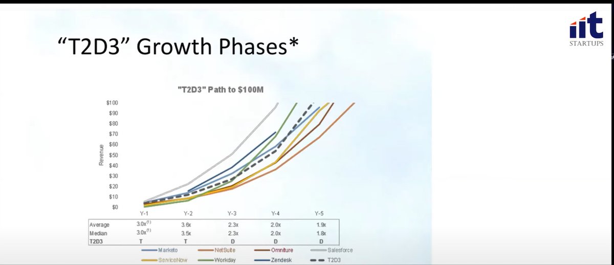 iitstartups's tweet photo. A solid financial model is crucial for #startup success & funding #iitstartups cohort 5 workshops @amitamit @nikhilmgoel @monishisanyal @PremUppaluru https://t.co/q1zys0gv5T