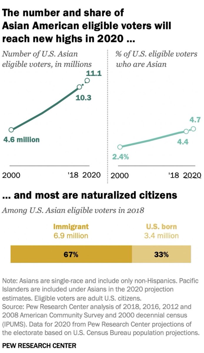 GET OUT THE VOTE THREAD.Asian Americans are the fastest-growing racial or ethnic group in the U.S. electorateThey also have an extremely rate of actually voting - only 47% way below African Americans and Latinos. #GOTV https://pewrsr.ch/2WBvxf6&nbsp;