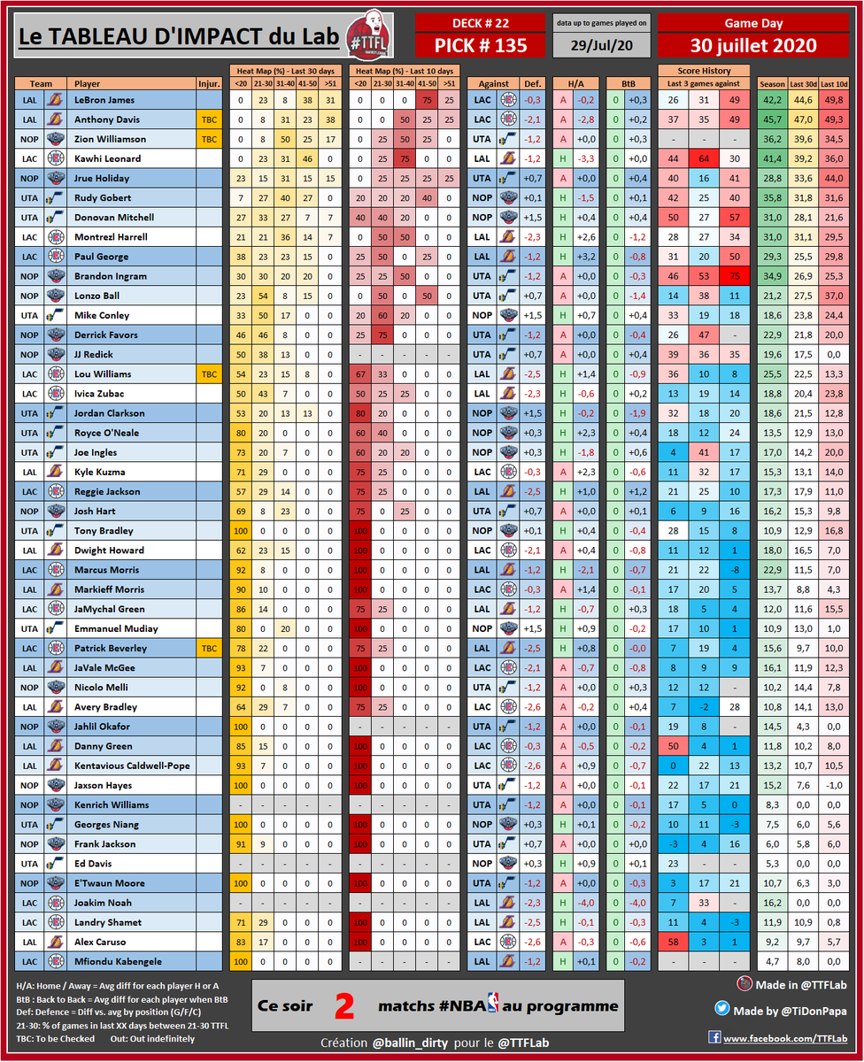 📊 Les stats #TTFL de la reprise 📊

🗓️ jeudi 30 juillet 2020

➡ Deck #22 / Pick #135

⏰ Fermeture des decks à minuit

#NBA