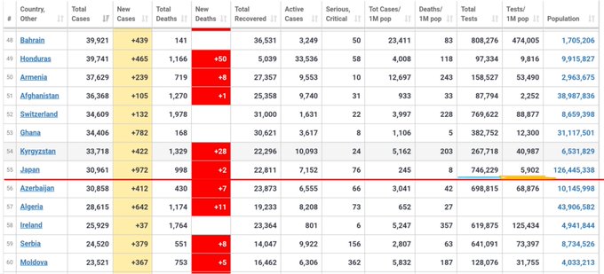相変わらずこの国ではPCR検査が全く進まなくて感染者数では世界55位でも人口100万人当たりの検査数は159位と最低レベル!! 厚労省は現場の医師の判断で現場の医師は医師会の判断で医師会は厚労省の判断で&hellip;結局は厚労省が一斉に号令を掛けて誰でも無料で検査を受けれる様にすれば税金遣われても文句ない