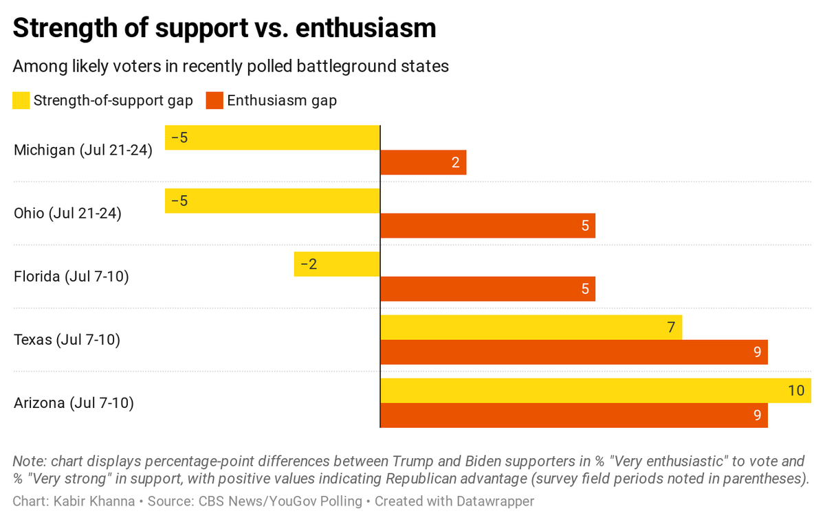 Biden has strength-of-support advantage in some states, particularly in recent polling in Michigan and OhioTrump leads on both enthusiasm and strength of support in in Arizona & Texas (which both look very competitive at the moment)(Negative values below mean Biden advantage)