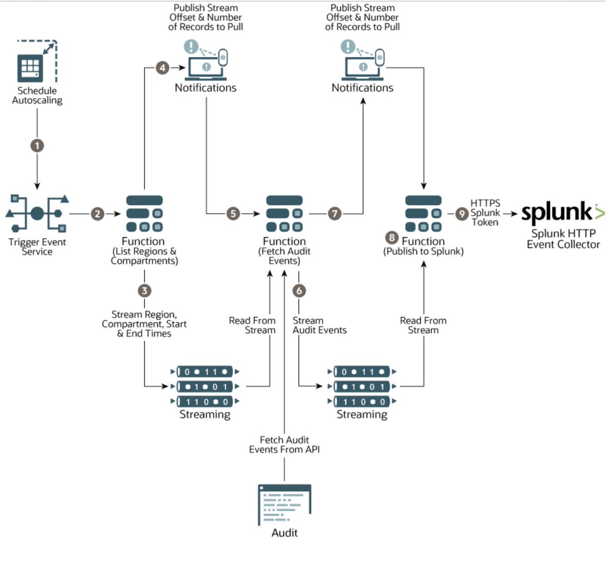 flaviosantino's tweet image. Implement a SIEM system using a serverless pipeline that exports @OracleCloud Audit logs to @splunk - docs.oracle.com/en/solutions/a…