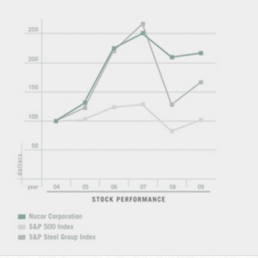 21 / Culture clearly fits the bill of a sustainable competitive advantage — it’s hard to replicate and leads to superior economic outcomes over their competitors.The outcomes are great too. Popovich led the Spurs to 5 championships and Nucor's returns aren't too shabby.