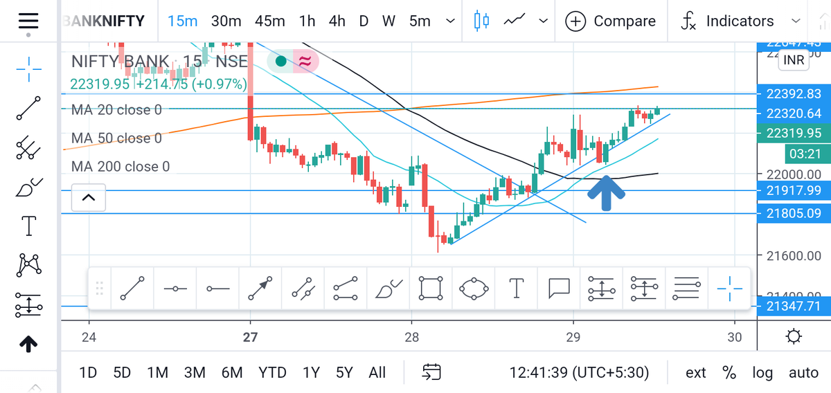 vikas_986's tweet photo. Perfectly respected trend line n went up gained 300 points with the stop loss of  50 points #learnearn #15minschart #banknifty #besttrade #riskmanagement https://t.co/Z0d6gupKGX