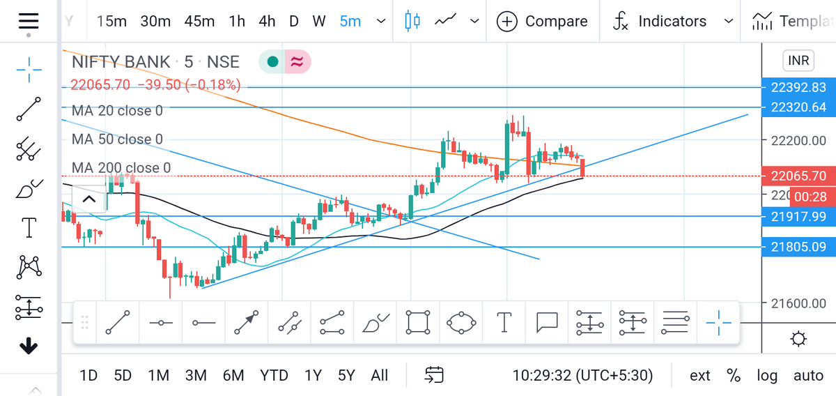 vikas_986's tweet photo. Perfectly respected trend line n went up gained 300 points with the stop loss of  50 points #learnearn #15minschart #banknifty #besttrade #riskmanagement https://t.co/Z0d6gupKGX