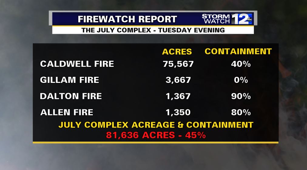 matthoffmanwx's tweet image. Here's the latest on the acreage and containment of the #JulyComplex burning in eastern Siskiyou County into western Modoc County near Lava Beds National Monument. We got some good news today on the #CaldwellFire! More updates on these fires and others in our area coming up @ 11.