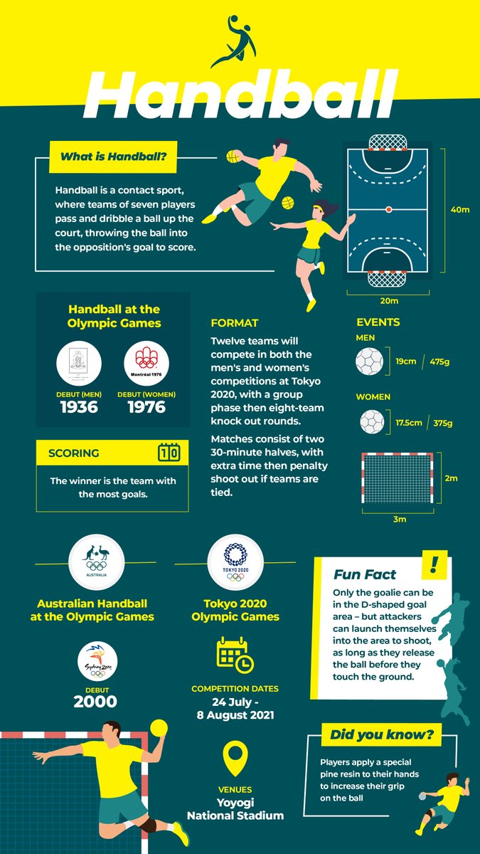 𝗦𝗽𝗼𝘁𝗹𝗶𝗴𝗵𝘁 𝗼𝗻 𝗦𝗽𝗼𝗿𝘁𝘀: 𝗛𝗮𝗻𝗱𝗯𝗮𝗹𝗹

<a href="/AusHandball/">Handball Australia</a>  #TokyoTogether