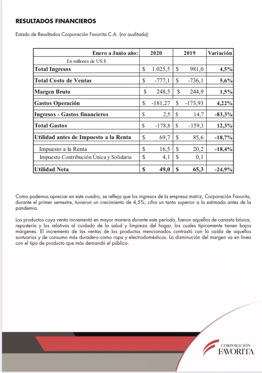 eandresquintero's tweet photo. Comparto los resultados financieros del primer semestre del presente año de Corporación Favorita.

Aumentaron los ingresos en su principal línea de negocio (alimentación), pero esto vino acompañado de un importante incremento en los gastos debido a la pandemia. 

@BolsaEcuador https://t.co/60UE0RZL1d
