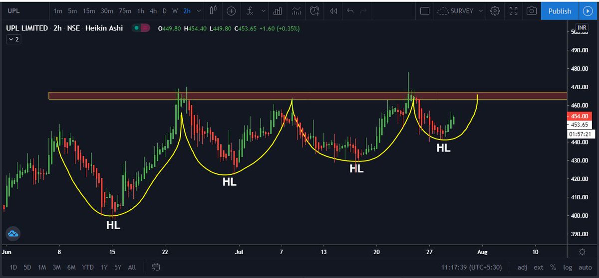 ValueAreaTrader's tweet photo. #UPL
#NIFTY 
#StockMarket https://t.co/2XuNjiwDza