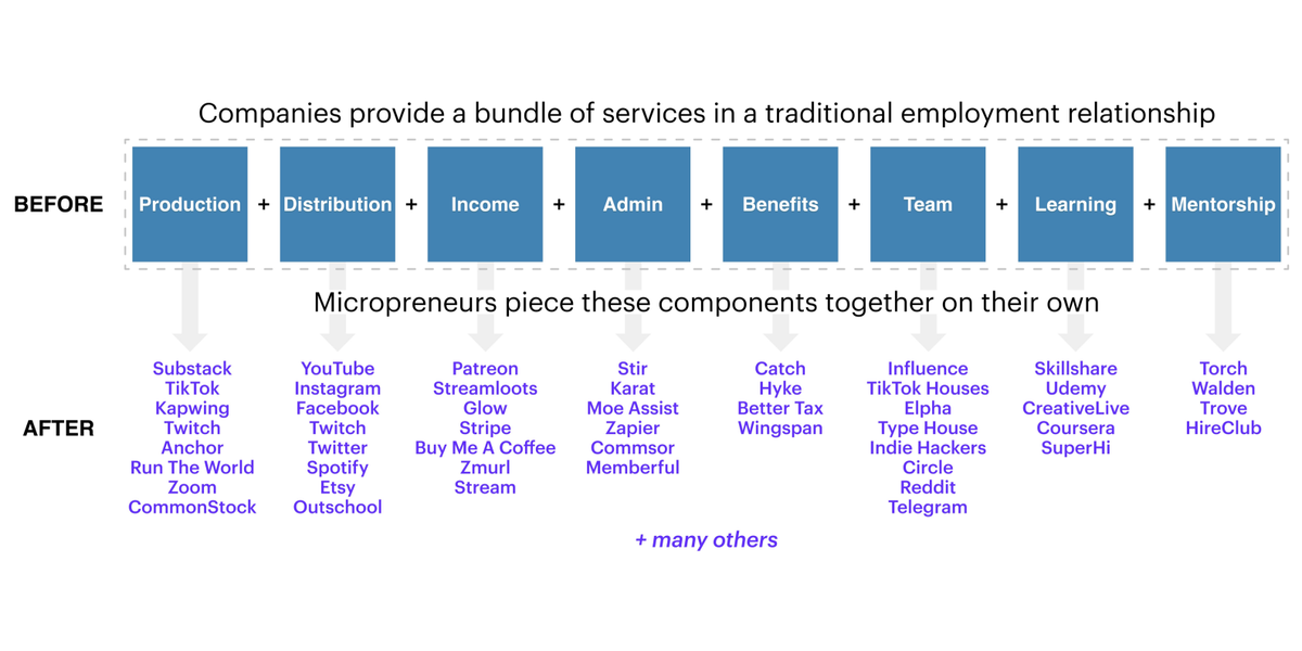 What is the ecosystem of companies needed to support this trend?Traditional employment is itself a bundle of income, benefits, team, learning, etc.Independent workers must piece these elements together on their own, creating opportunities for vertical & horizontal platforms