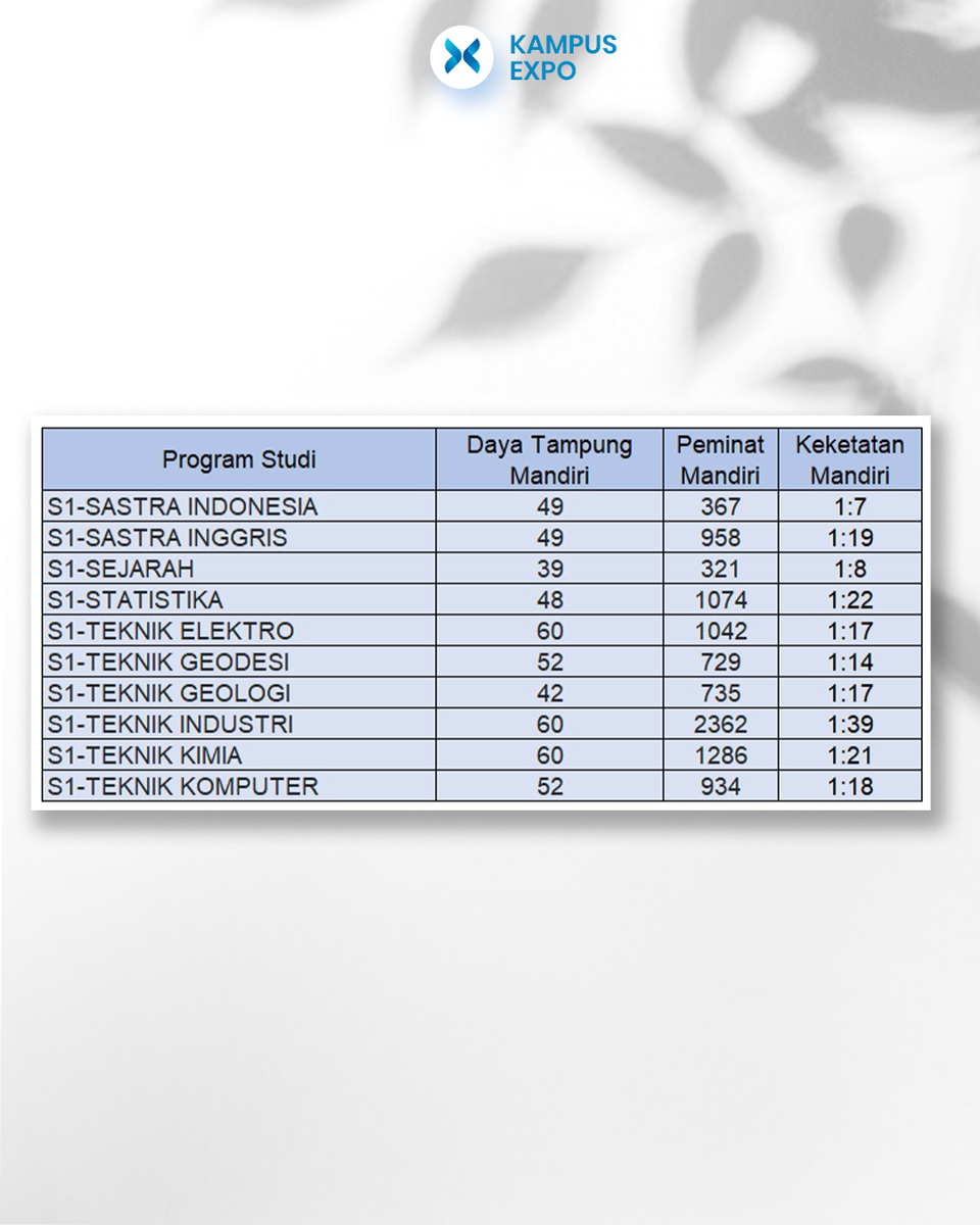 ExpoKampus's tweet photo. Makin tinggi angka perbandingan keketatan, makin tinggi juga persaingannya yaap.
catatan: data merupakan data tahun ajaran 2019/2020 resmi yang direlease Undip.
sumber: undip(dot)ac(dot)id
#mandiri #undip #universitasdiponegoro #masukundip https://t.co/HUrvbZGBT4