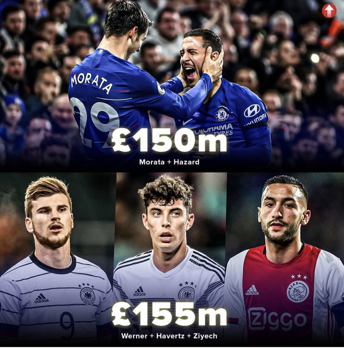 FrankKhalidUK's tweet photo. If we do complete the Kai Havertz transfer as predicted by so many journalists in the last few weeks, it would of meant that along with the Timo Werner &amp; Hakim Ziyech signings, we would of spent £155 million,which is £5 million more 4 what we got 4 Hazard &amp; Morata. Great business https://t.co/NujRAE4l7X