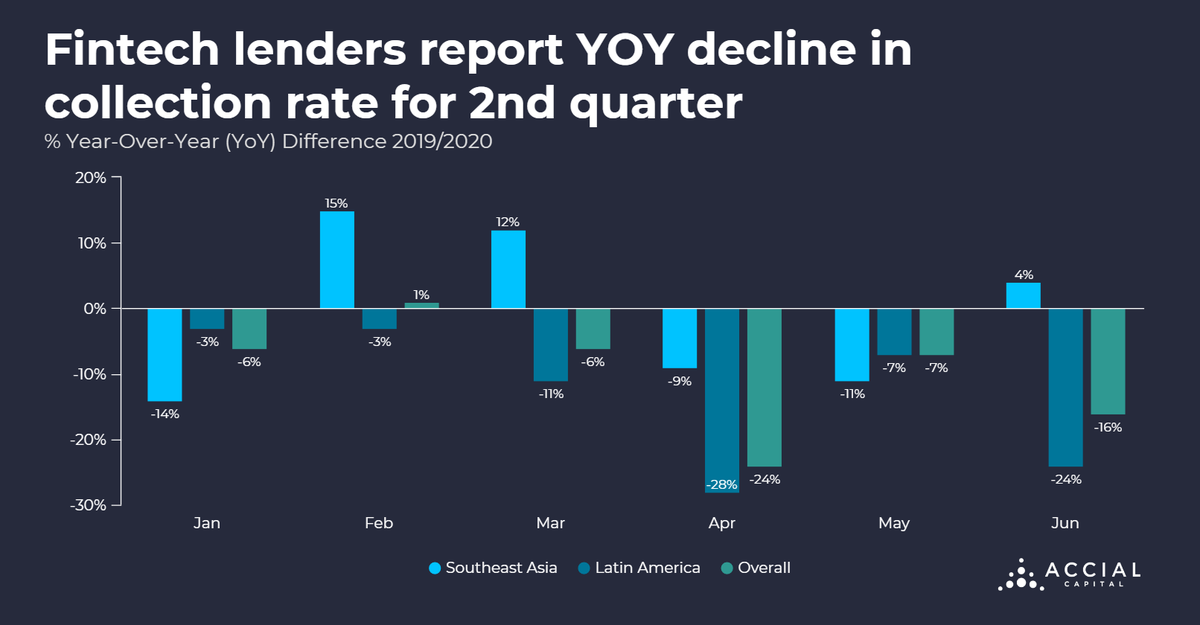 accialcapital's tweet photo. The effects of #COVID19 saw a drop of 24% in collections when compared to the previous year in April, a record low that was 4x worse than in March. May showed signs of stability, but there's still a long ways to go, according to our analysis. #Fintech #LatinAmerica #SoutheastAsia https://t.co/iigDgBfLjg