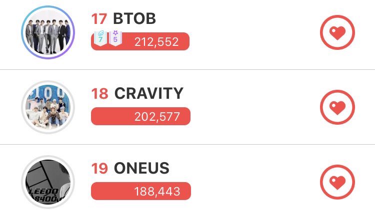 collecting hearts and voting on choeaedol, currently cravity are doing pretty well in the boy group one but theres alot of big groups so let’s continue to vote! if anyone wants any tutorials on how to vote message me and i will gladly help and many other luvitys will aswell!