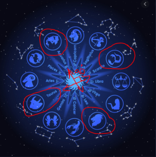 Simplifying it further.Check the pic, deg scorp sign makes to aquarius is 90 degrees. I will tell u the significance of 90 deg and 180 deg. Two signs lying opp to each, are 180 deg apart-- for example Scorpio and Taurus. 3/n