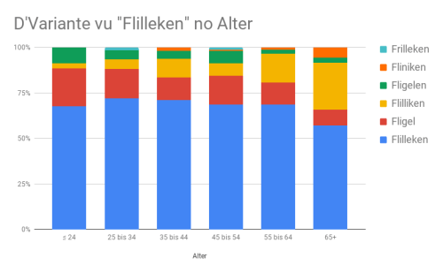 Schnessen's tweet photo. Nei Auswäertung: Flilleken, Fliniken a Fligel https://t.co/iocZMNMfiA https://t.co/TdV2oieC8e