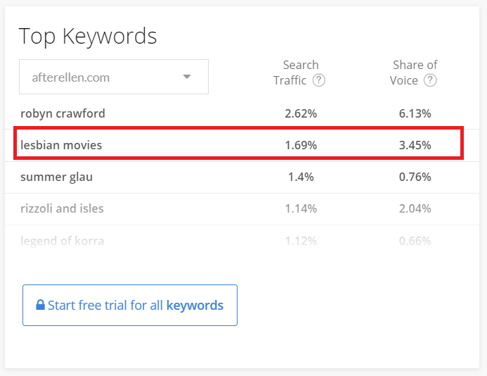 So under the new EIC the bad wlw site isn’t as reliant on reheated content as it was under Memoree “Out for Trump” Joelle though is still willing to engage in some slightly shady SEO shenanigans  https://web.archive.org/web/20200722125219/https://www.afterellen.com/movies/455249-30-lesbian-themed-movies-can-watch-netflix-right-now https://web.archive.org/web/20200729063249/https://www.afterellen.com/movies/515143-13-movies-lesbian-bi-women-stream-amazon-prime