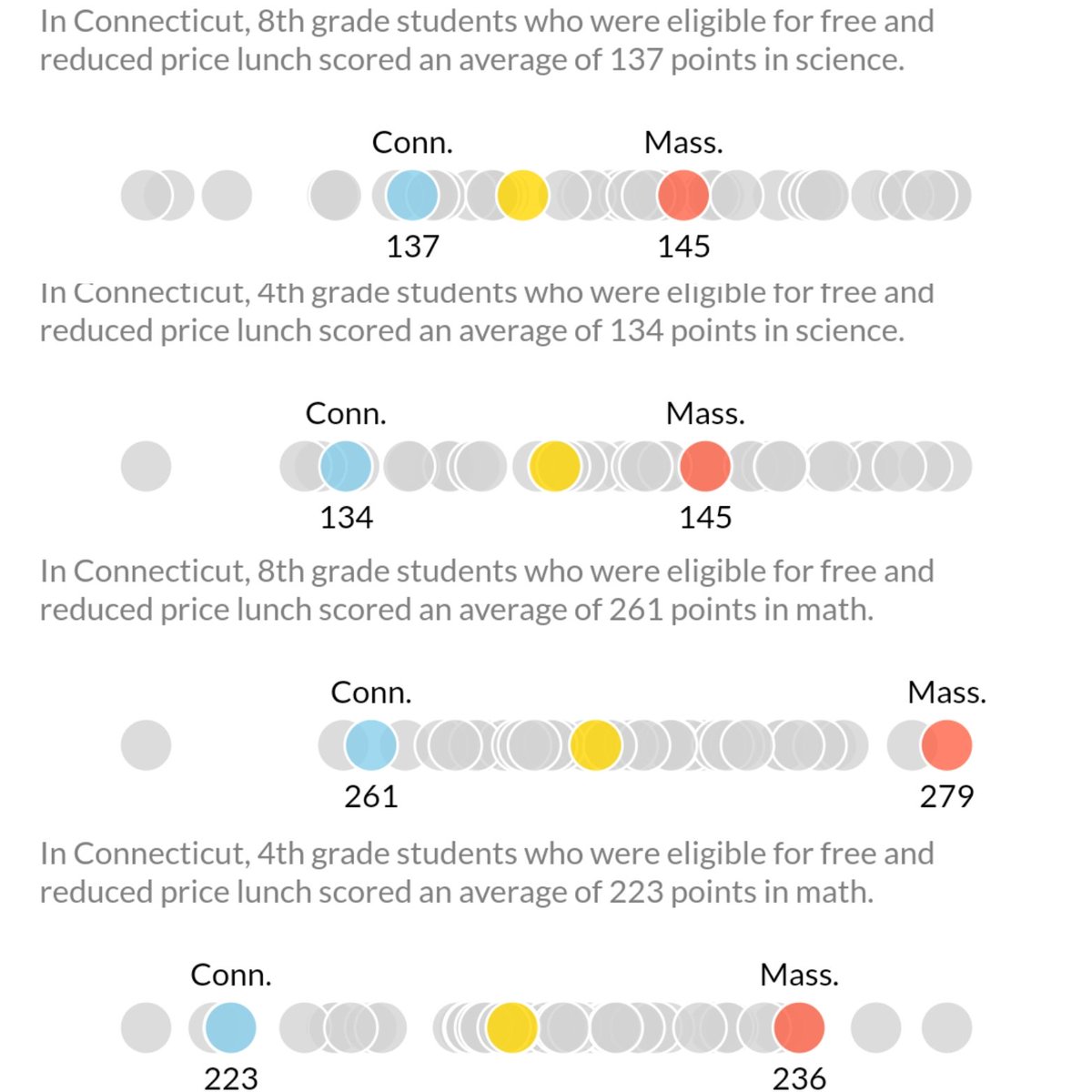 But first, you might be thinking these gaps are the result of some groups of students doing really well.That's not the case. The gaps are the result of some students falling really far behind. Data here:  https://ctmirror.org/2017/12/12/massachusetts-spends-less-per-poor-student-than-we-do-gets-better-results/ 