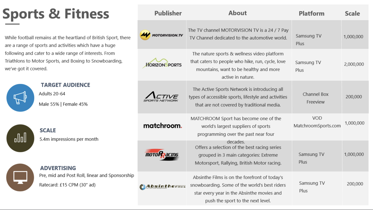 Media16tv's tweet photo. Have an audience whose key interests are specific sports? From Triathlons to Motor Sports, we have a channel where you can find your audience. 

Get in touch for more information:
#digitaladvertising #digitalmarketing #audiencetargeting #targetaudience #connectedtv https://t.co/VU5Qz0FiQX