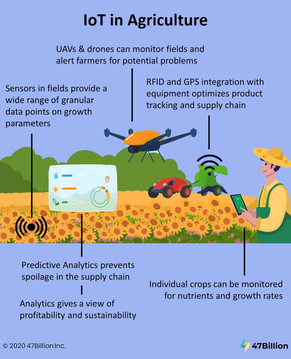 47Billion's tweet photo. Internet of things solutions for agriculture ensures the optimum application of resources to achieve high crop yields and reduce operational costs. Here is the IoT ecosystem of agriculture-
#smartagriculture #iotinaction #agritech #sustainableagriculture #sensors #irrigation https://t.co/VR0D8VkKMg