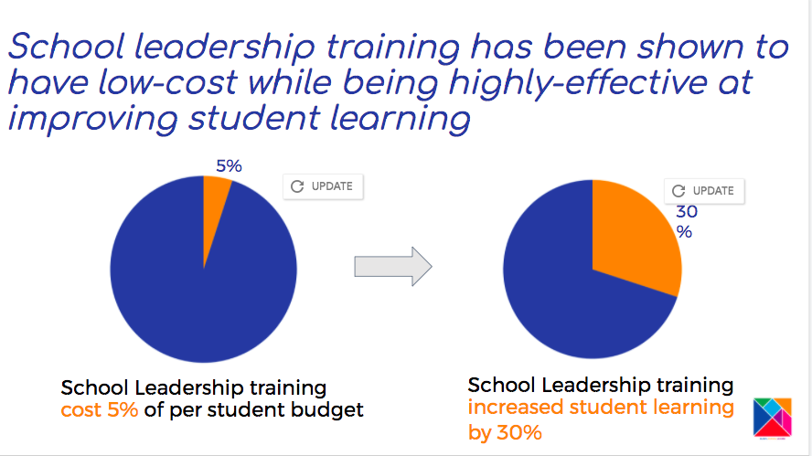 Takeaway 2: When successful, SL training is highly cost-effective. The Jovem de Futuro training provided to school and district leaders in Brazil cost ~ 5% of public expenditures per student for secondary school, while it increased students learning on average by ~ 30% (4 / 10)