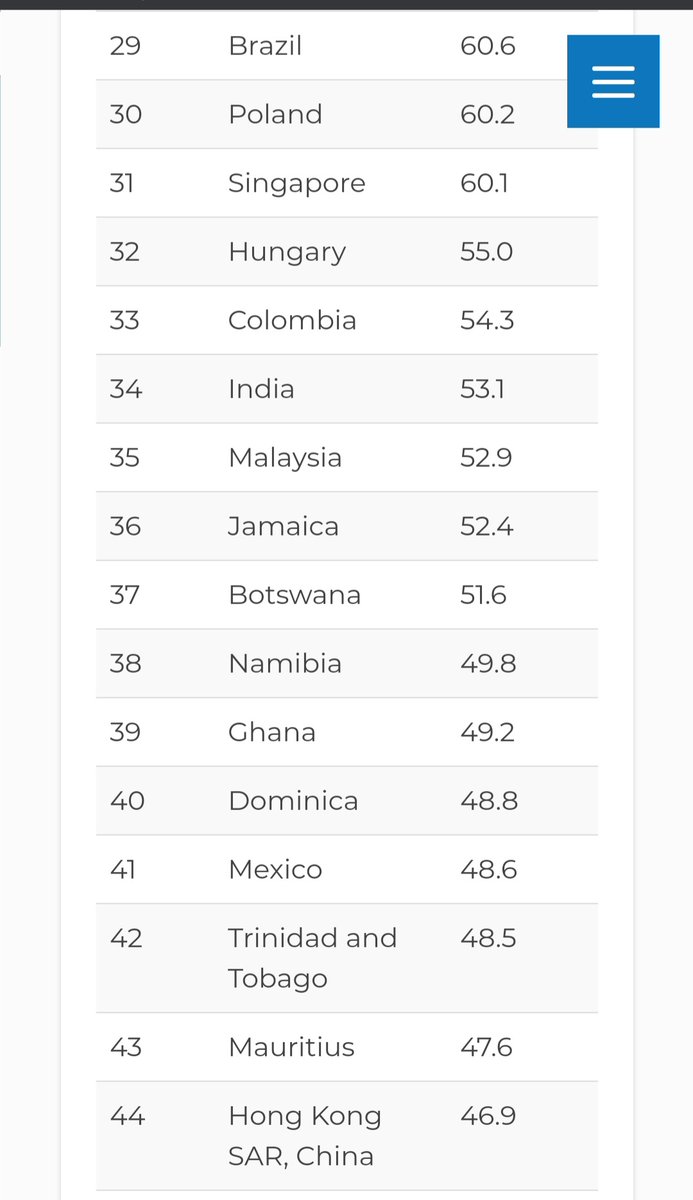 redstaranon's tweet photo. Internet #privacy ranking 2020
for the whole list⤵️
https://t.co/NI2vcinXK4
14 of the top 20 countries are European (the U.S. placed 18th)
the last 3 are Cambodia Uzbekistan and China
https://t.co/WSDYRBitqP https://t.co/XghTFowBmo