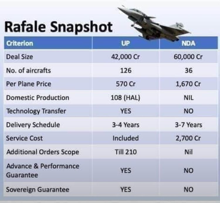 rajuparulekar's tweet image. Real Rafale “Deal”!