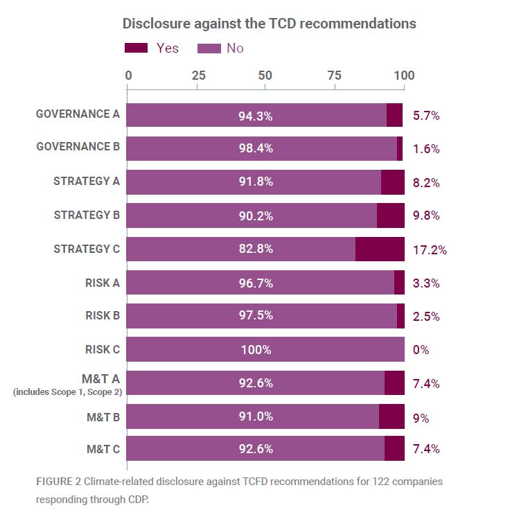 OUT NOW: @CDP's analysis of CA100+ company disclosures. Covers #TCFDrecs but also examines disclosures on water security and deforestation. Read here: …b4d987d7c03fcdd1d.ssl.cf3.rackcdn.com/cms/reports/do… #ClimateAction #InvestorAction