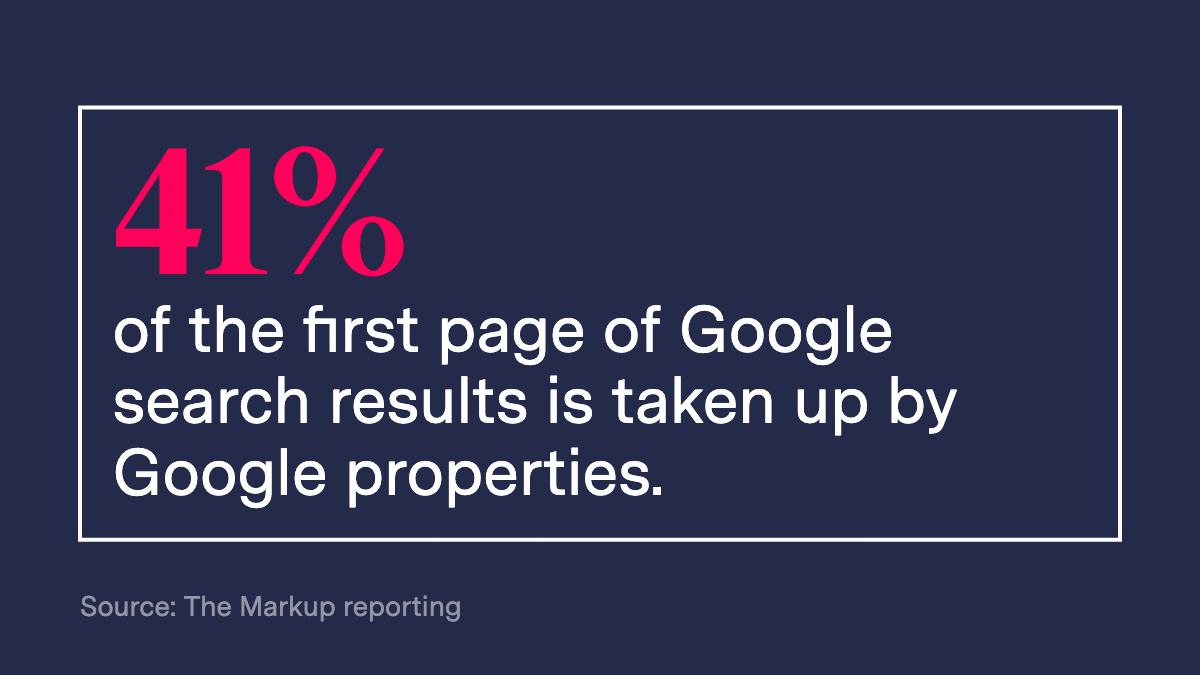 Thread:In its early days, Google gave users “ten blue links” in response to a query.Our analysis of Google’s current results found that it favored its own properties and results, giving them 41 percent of the first page and 63 percent of the first screen.