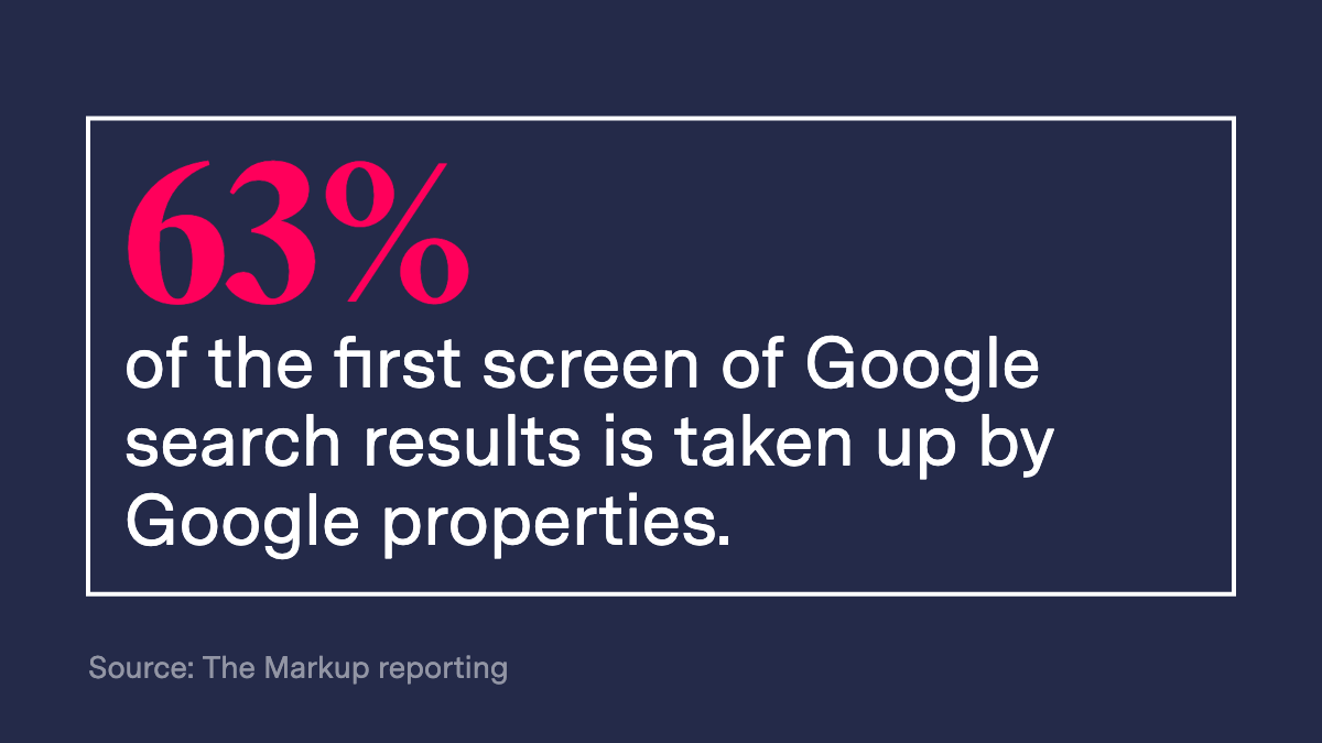 Thread:In its early days, Google gave users “ten blue links” in response to a query.Our analysis of Google’s current results found that it favored its own properties and results, giving them 41 percent of the first page and 63 percent of the first screen.